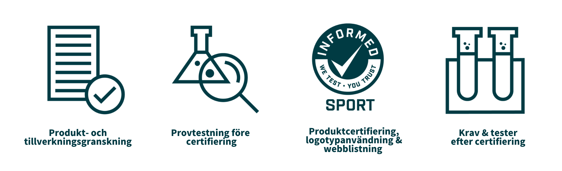 Bilden visar fyra steg i en certifieringsprocess med motsvarande ikoner och etiketter: Ett dokument med en checkmark-ikon märkt ”Produkt- och tillverkningsgranskning”. En flaska med en förstoringsglasikon märkt ”Pre-Certification Sample Testing”. En certifieringssigill med texten ”Informed Sport - We Test, You Trust” märkt ”Product Certification, Logo Use & Web Listing”. En ikon med två provrör märkta ”Krav och testning efter certifiering”.