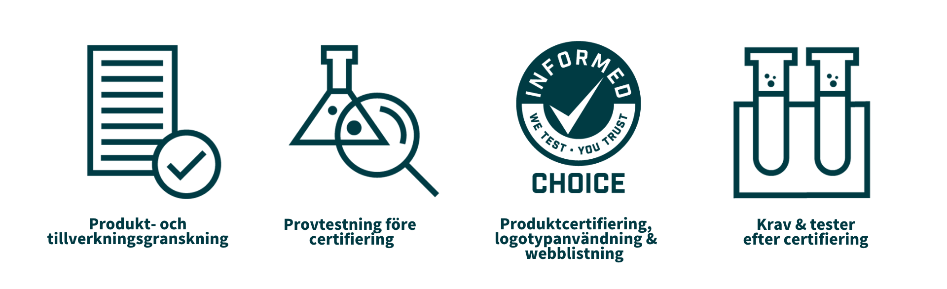 Bilden illustrerar ackrediteringsprocessen ”Informed Choice” för sporttillskott i form av ett flödesschema. Den inleds med ”Product Registration”, där ett kosttillskott registreras för testning. Nästa steg är ”Product Testing”, som visar ett laboratorium med provrör och utrustning, vilket indikerar testning av förbjudna substanser och föroreningar. Därefter följer ”Manufacturing Audits”, där en fabrik inspekteras för att kontrollera att kvalitets- och säkerhetsstandarderna efterlevs. Processen går sedan vidare till ”Certification”, som visas med ett certifikat med en bock som visar att produkten har klarat tester och revisioner. Slutligen illustreras ”Ongoing Monitoring” av en kalender och ett förstoringsglas, vilket indikerar kontinuerlig produktövervakning och omtestning för att säkerställa kontinuerlig efterlevnad.